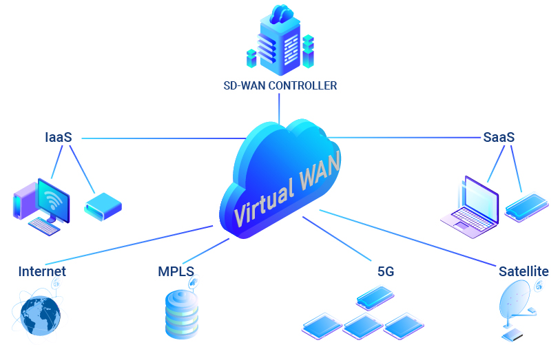 SD-WAN Controller - BieneIT