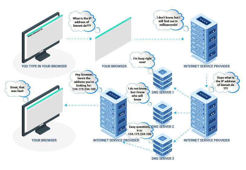 DNS Architecture - BieneIT