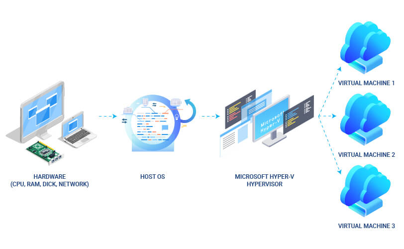 Microsoft Hyper V - BieneIT