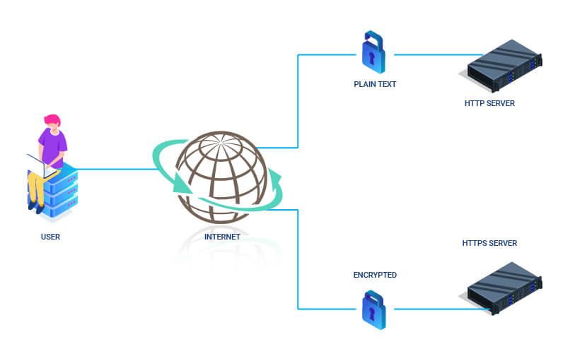 HTTP vs HTTPS - BieneIT